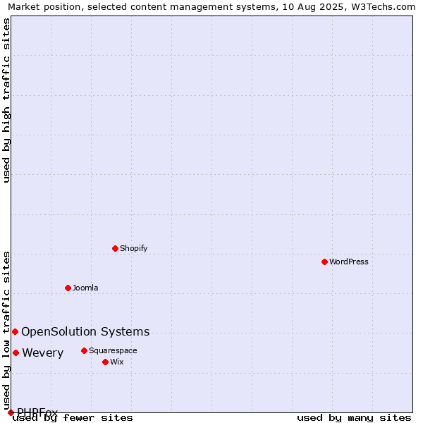 Market position of Wevery vs. OpenSolution Systems vs. PHPFox