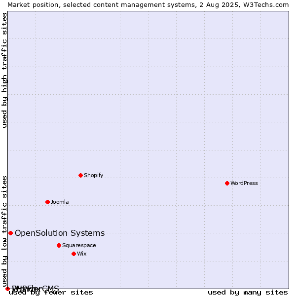 Market position of OpenSolution Systems vs. PHPFox vs. WonderCMS