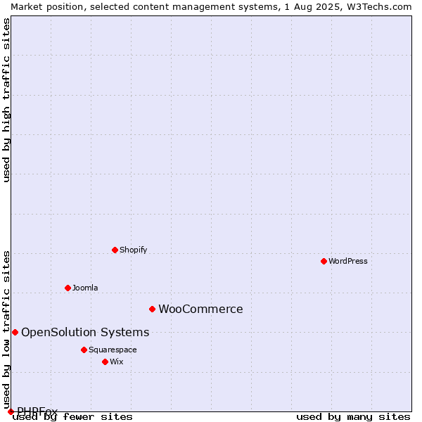Market position of WooCommerce vs. OpenSolution Systems vs. PHPFox