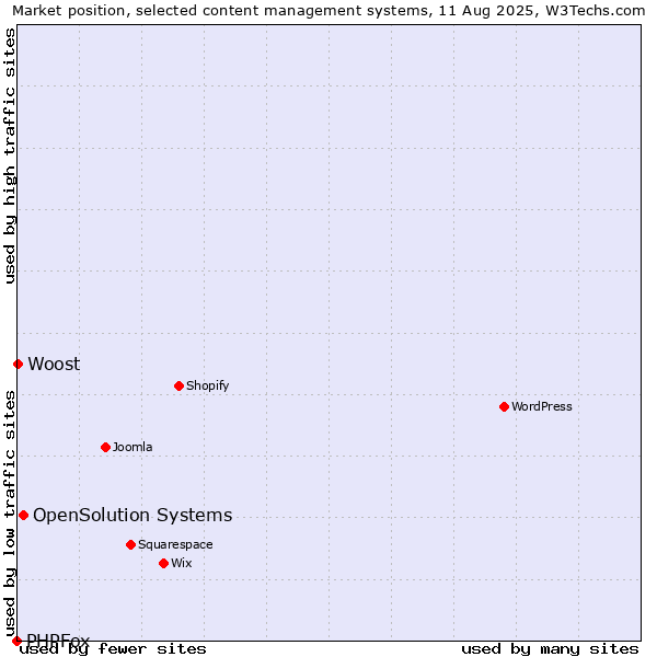 Market position of OpenSolution Systems vs. Woost vs. PHPFox