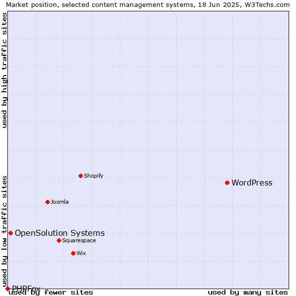 Market position of WordPress vs. OpenSolution Systems vs. PHPFox