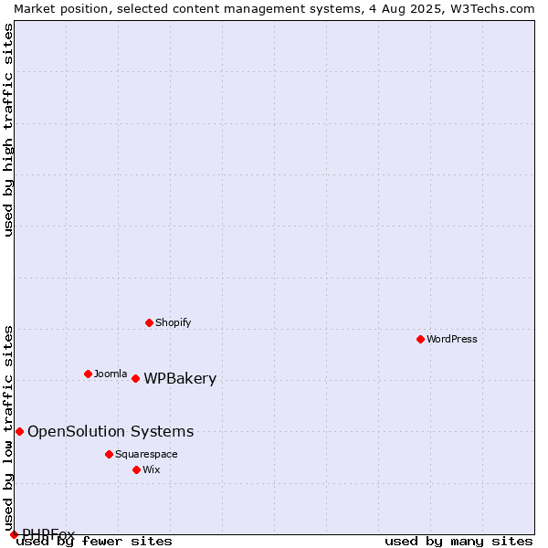 Market position of WPBakery vs. OpenSolution Systems vs. PHPFox