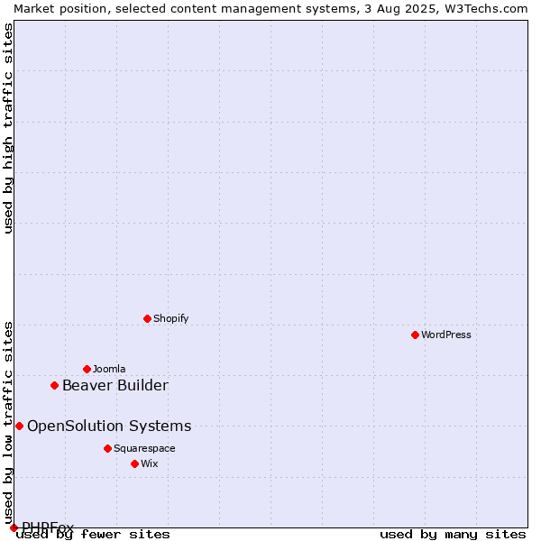 Market position of Beaver Builder vs. OpenSolution Systems vs. PHPFox