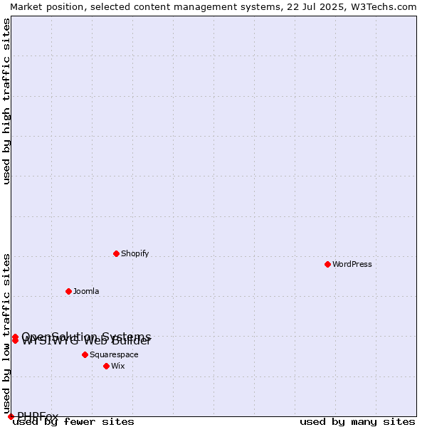 Market position of WYSIWYG Web Builder vs. OpenSolution Systems vs. PHPFox
