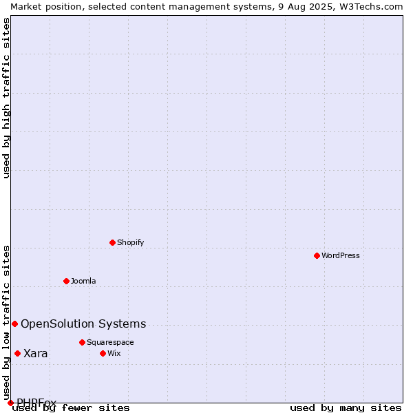 Market position of Xara vs. OpenSolution Systems vs. PHPFox
