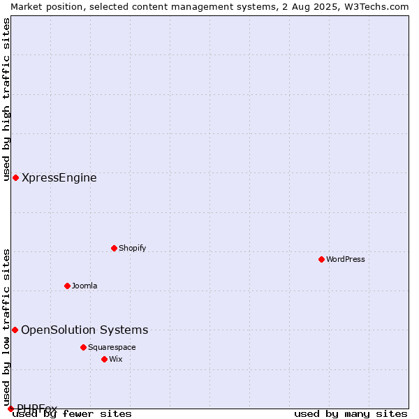 Market position of XpressEngine vs. OpenSolution Systems vs. PHPFox