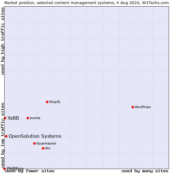 Market position of OpenSolution Systems vs. YaBB vs. PHPFox