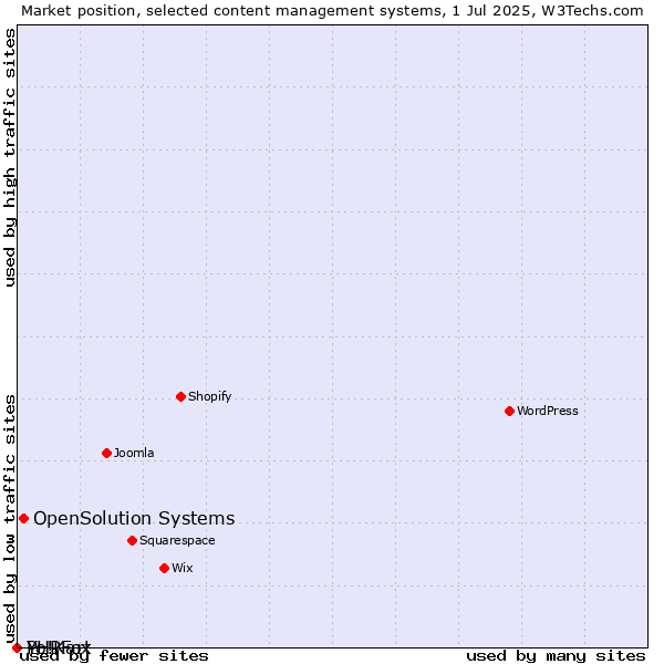 Market position of OpenSolution Systems vs. PHPFox vs. Yo!Kart