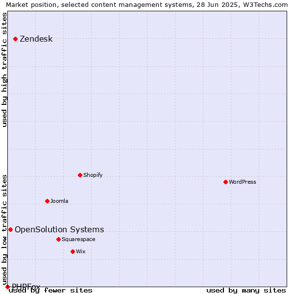 Market position of Zendesk vs. OpenSolution Systems vs. PHPFox