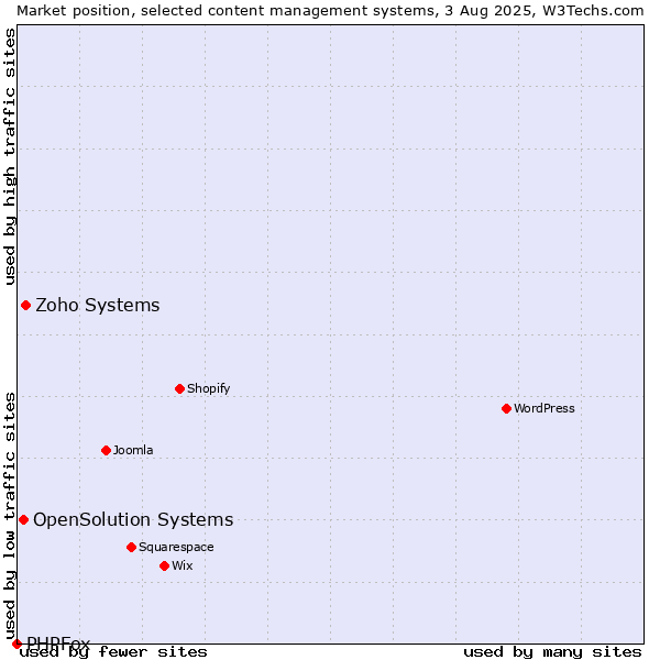 Market position of Zoho Systems vs. OpenSolution Systems vs. PHPFox