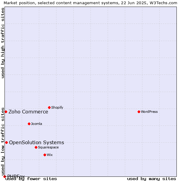 Market position of OpenSolution Systems vs. Zoho Commerce vs. PHPFox