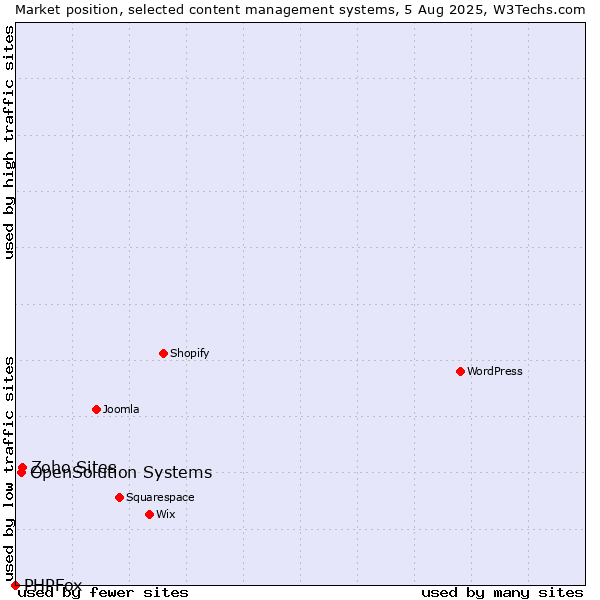 Market position of Zoho Sites vs. OpenSolution Systems vs. PHPFox