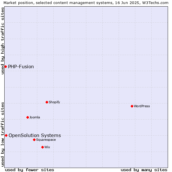 Market position of OpenSolution Systems vs. PHP-Fusion