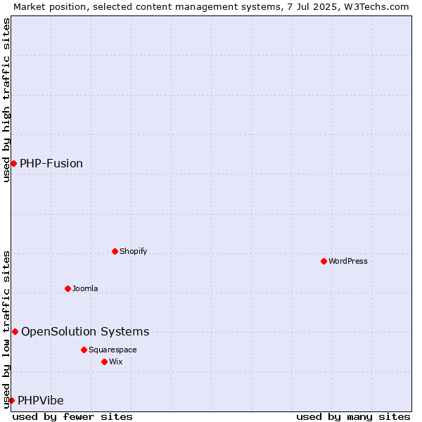 Market position of OpenSolution Systems vs. PHP-Fusion vs. PHPVibe