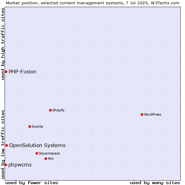 Market position of OpenSolution Systems vs. PHP-Fusion vs. phpwcms