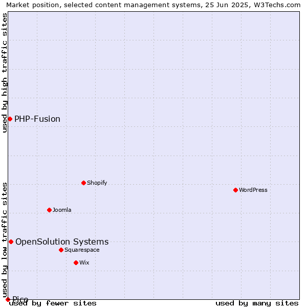 Market position of OpenSolution Systems vs. PHP-Fusion vs. Pico