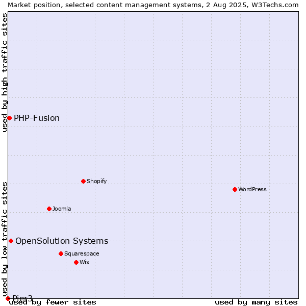 Market position of OpenSolution Systems vs. PHP-Fusion vs. Pier3