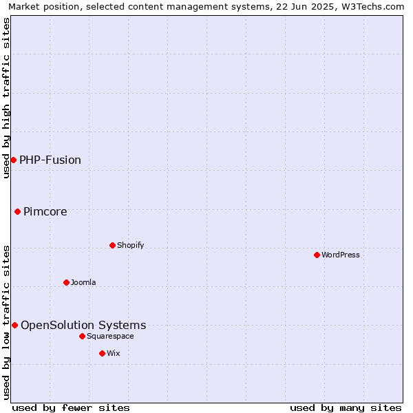 Market position of Pimcore vs. OpenSolution Systems vs. PHP-Fusion
