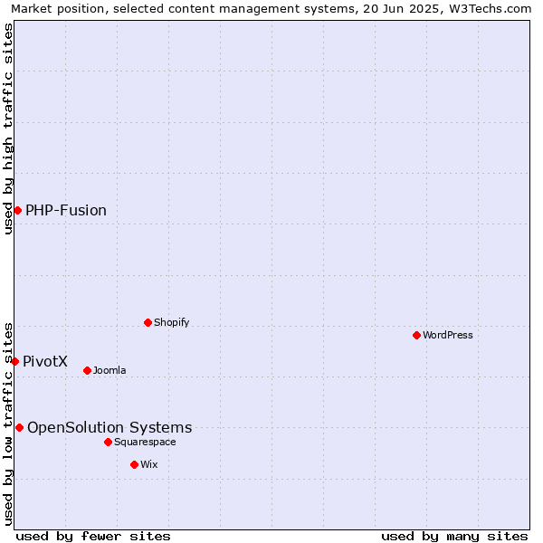 Market position of OpenSolution Systems vs. PHP-Fusion vs. PivotX