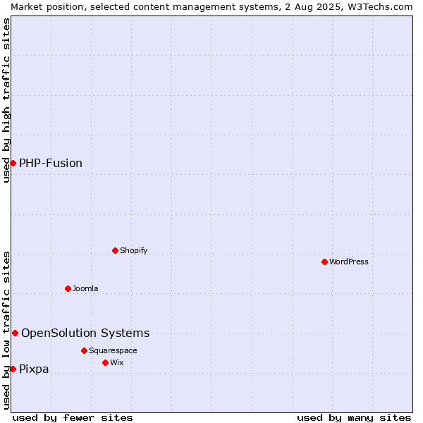Market position of OpenSolution Systems vs. PHP-Fusion vs. Pixpa