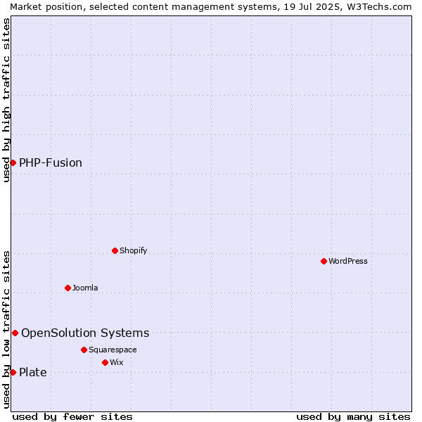 Market position of OpenSolution Systems vs. PHP-Fusion vs. Plate