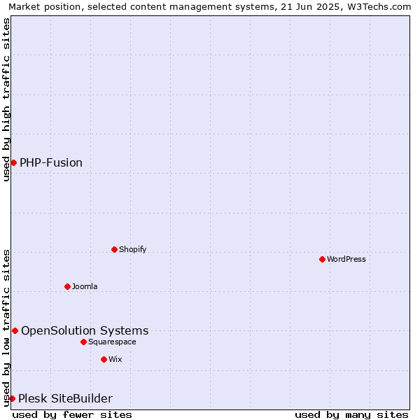 Market position of OpenSolution Systems vs. PHP-Fusion vs. Plesk SiteBuilder