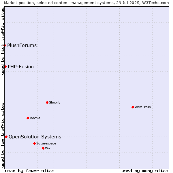 Market position of OpenSolution Systems vs. PHP-Fusion vs. PlushForums