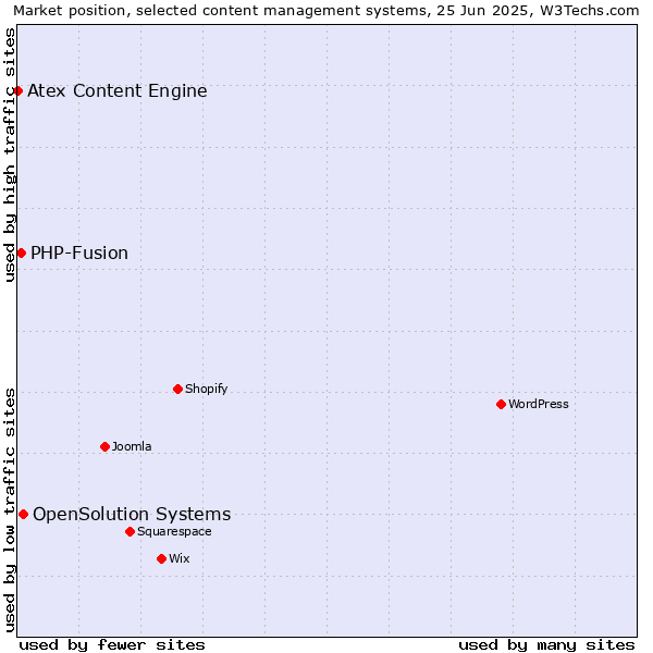 Market position of OpenSolution Systems vs. PHP-Fusion vs. Atex Content Engine