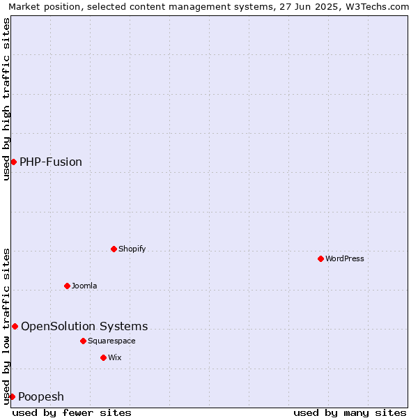 Market position of OpenSolution Systems vs. PHP-Fusion vs. Poopesh