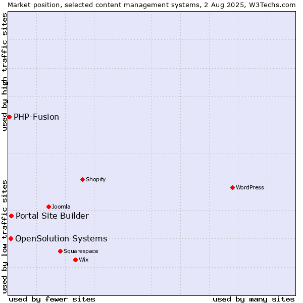 Market position of Portal Site Builder vs. OpenSolution Systems vs. PHP-Fusion