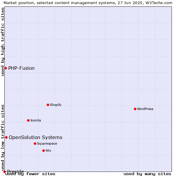Market position of OpenSolution Systems vs. PHP-Fusion vs. Preside