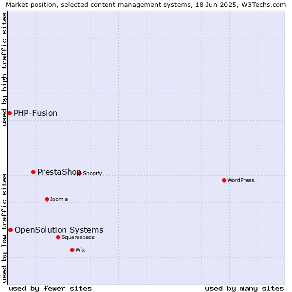 Market position of PrestaShop vs. OpenSolution Systems vs. PHP-Fusion