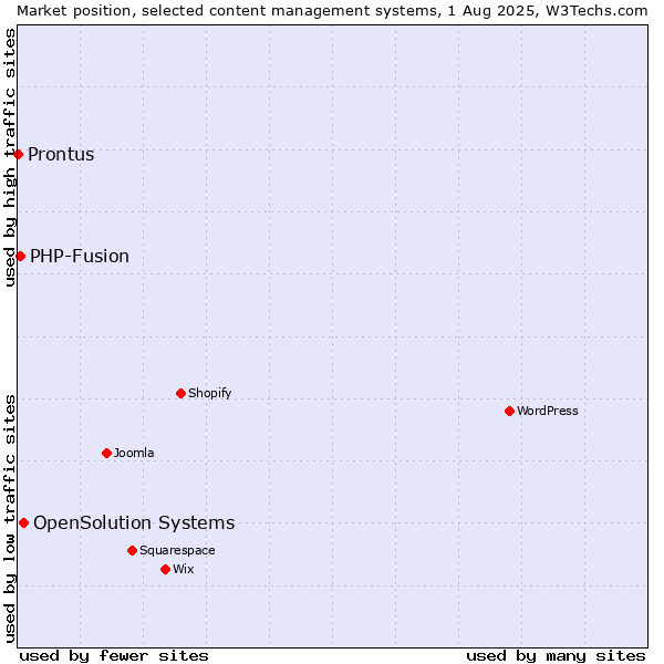 Market position of OpenSolution Systems vs. PHP-Fusion vs. Prontus