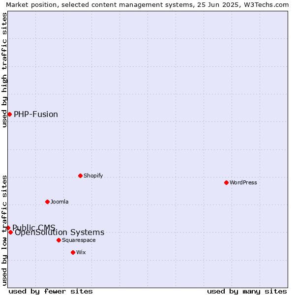 Market position of OpenSolution Systems vs. PHP-Fusion vs. Public CMS