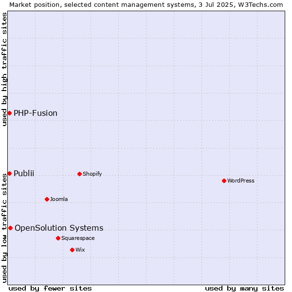 Market position of OpenSolution Systems vs. Publii vs. PHP-Fusion