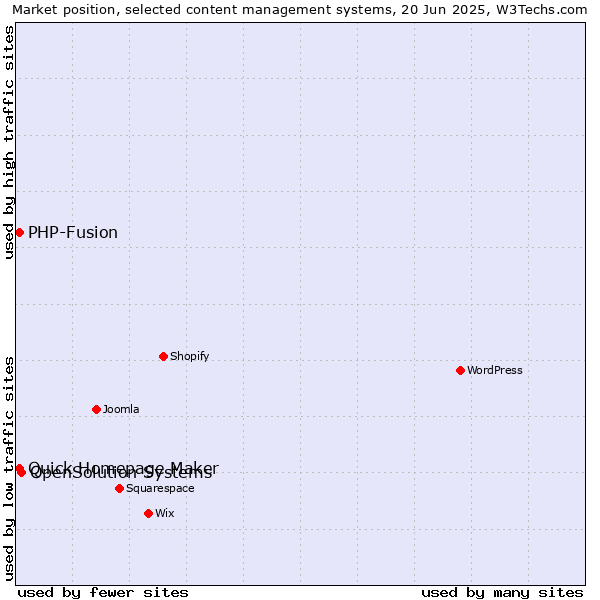 Market position of OpenSolution Systems vs. Quick Homepage Maker vs. PHP-Fusion