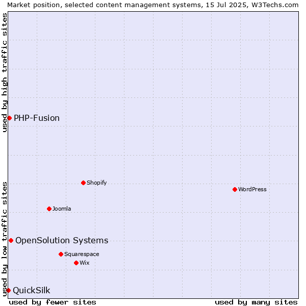 Market position of OpenSolution Systems vs. PHP-Fusion vs. QuickSilk