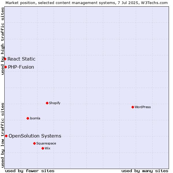 Market position of OpenSolution Systems vs. PHP-Fusion vs. React Static