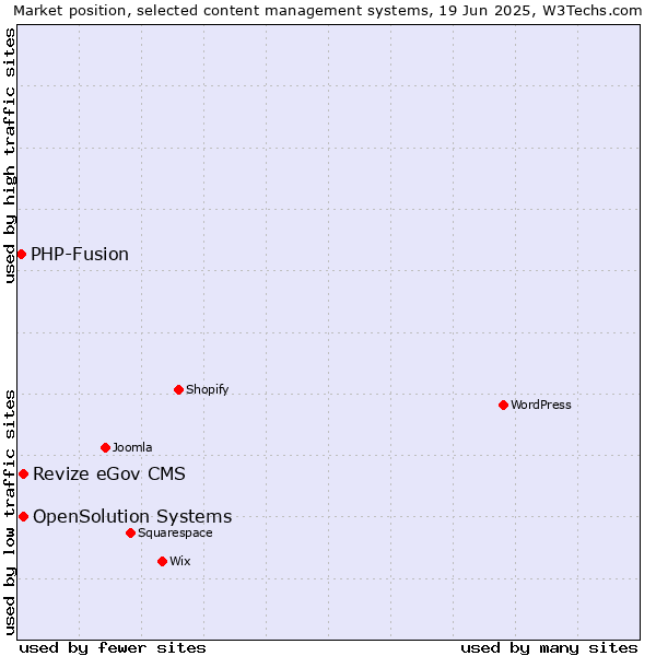 Market position of Revize eGov CMS vs. OpenSolution Systems vs. PHP-Fusion