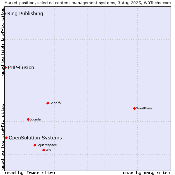 Market position of OpenSolution Systems vs. PHP-Fusion vs. Ring Publishing