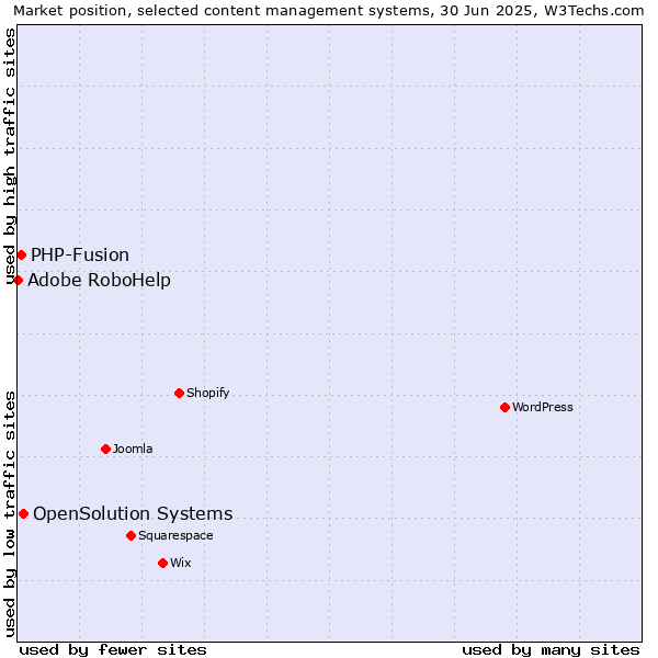 Market position of OpenSolution Systems vs. PHP-Fusion vs. Adobe RoboHelp