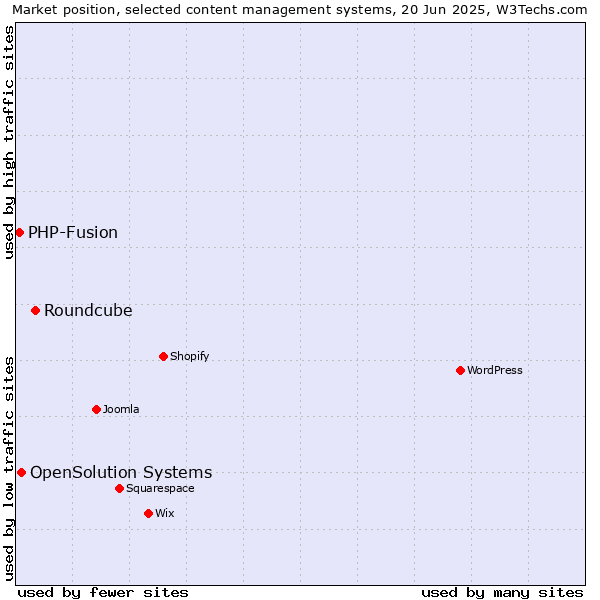 Market position of Roundcube vs. OpenSolution Systems vs. PHP-Fusion