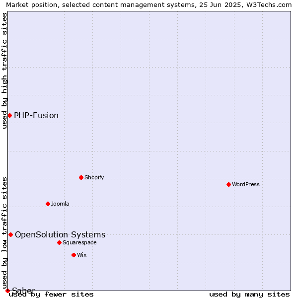 Market position of OpenSolution Systems vs. PHP-Fusion vs. Saber
