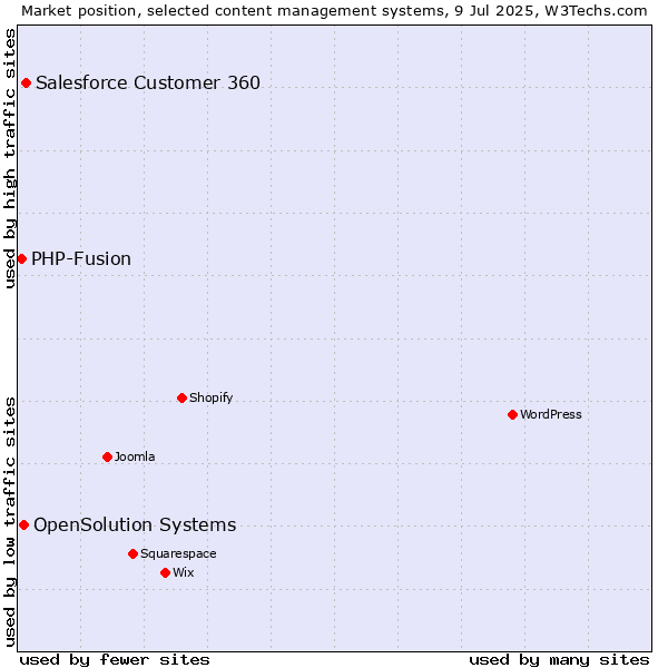 Market position of Salesforce Customer 360 vs. OpenSolution Systems vs. PHP-Fusion