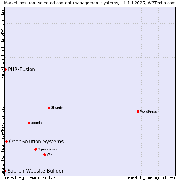 Market position of OpenSolution Systems vs. PHP-Fusion vs. Sapren Website Builder