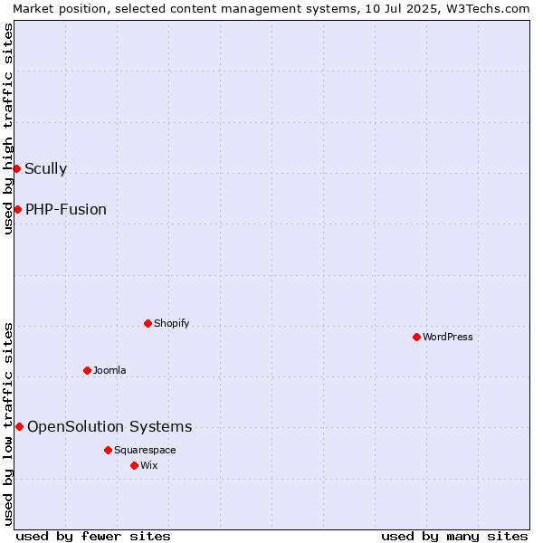 Market position of OpenSolution Systems vs. PHP-Fusion vs. Scully