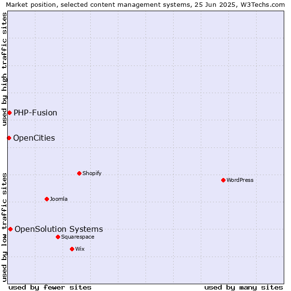Market position of OpenSolution Systems vs. PHP-Fusion vs. OpenCities