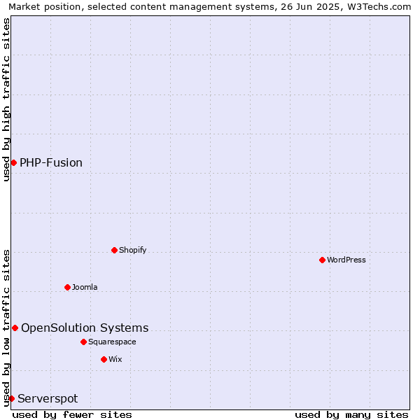 Market position of OpenSolution Systems vs. PHP-Fusion vs. Serverspot