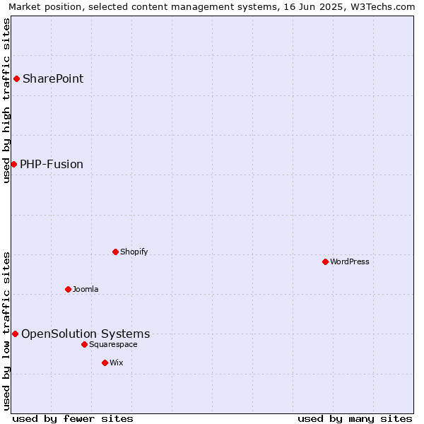 Market position of SharePoint vs. OpenSolution Systems vs. PHP-Fusion