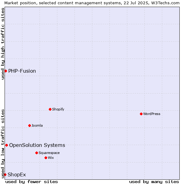 Market position of OpenSolution Systems vs. PHP-Fusion vs. ShopEx